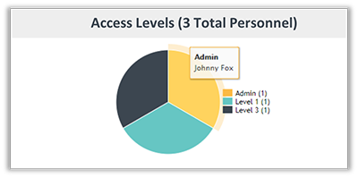 FunctionFox product image access levels on Personnel page