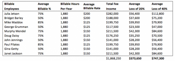 Average Billable  Utilization Table